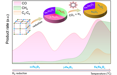 Deciphering the structural evolution and real active ingredients of iron oxides in photocatalytic CO2 hydrogenation 2024.100348